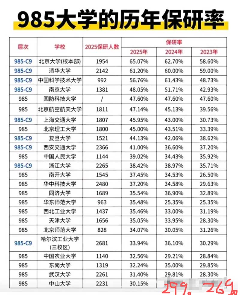 985大学历年保研率1.jpg