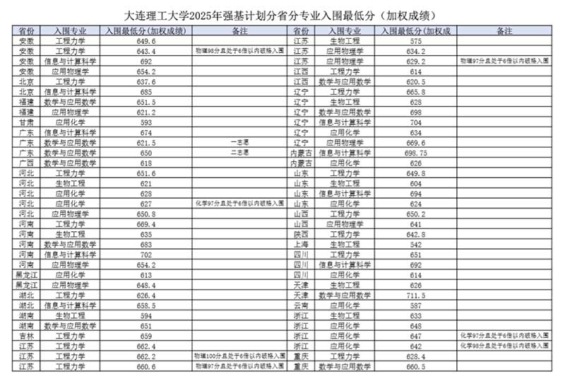 大连理工大学强基入围分数 拷贝.jpg