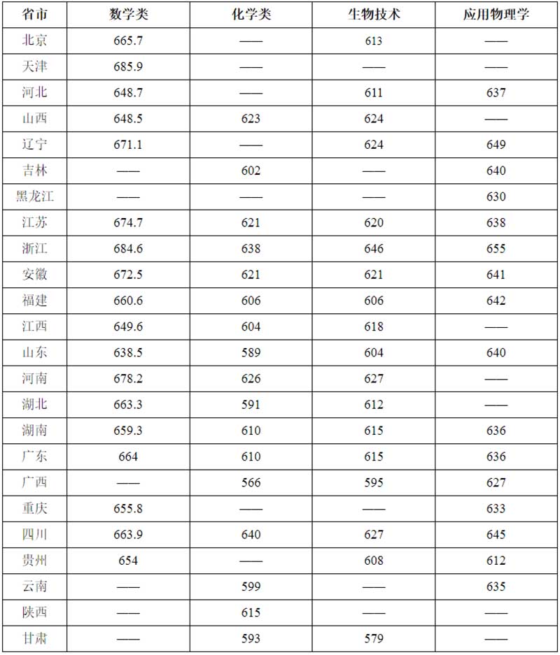 华南理工大学强基入围分数 拷贝.jpg