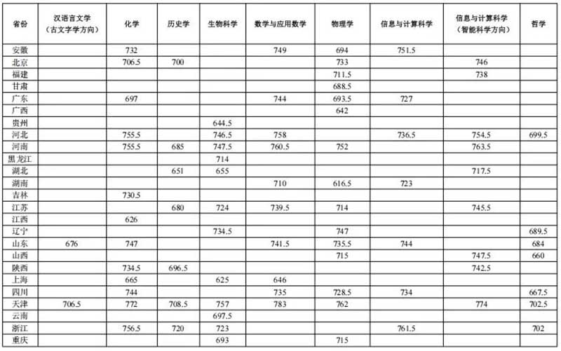南开大学强基入围分数 拷贝.jpg