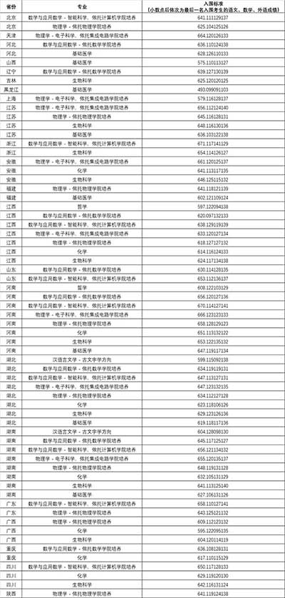 华中科技大学强基入围分数 拷贝.jpg