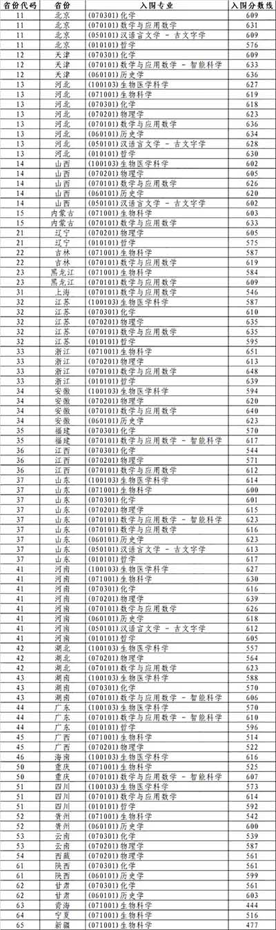 山东大学强基入围分数 拷贝.jpg