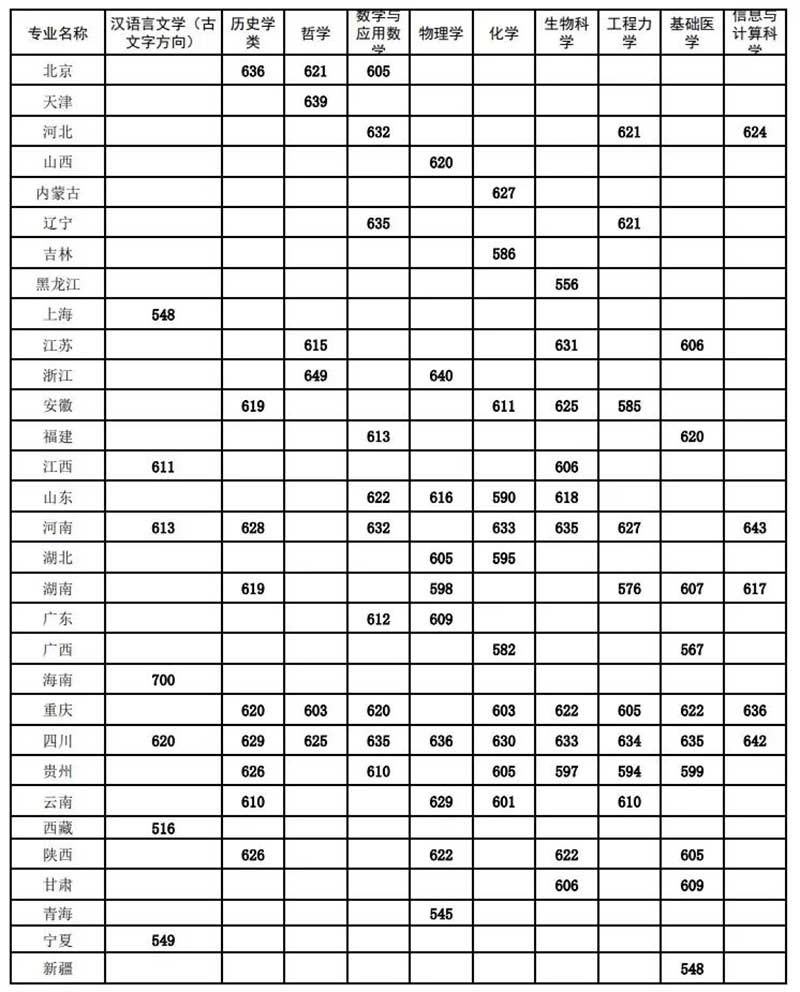 四川大学强基入围分数 拷贝.jpg