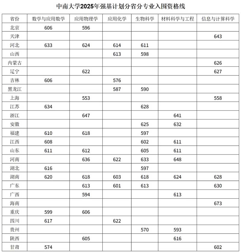 中南大学强基入围分数 拷贝.jpg