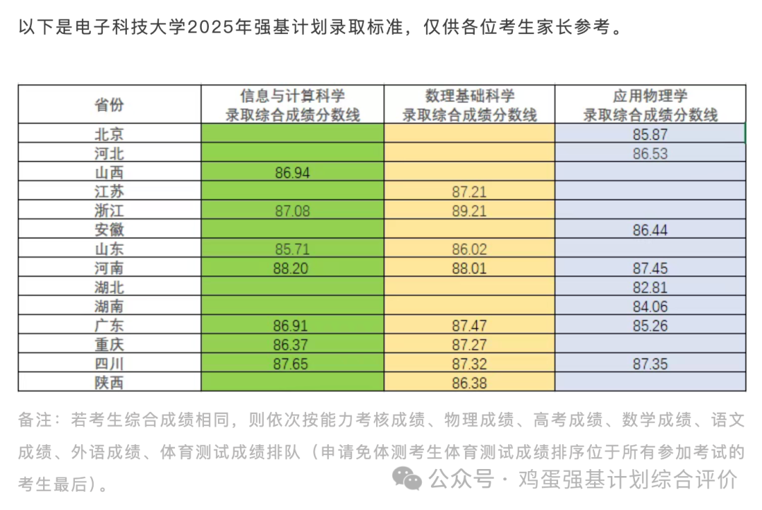 电子科技大学强基