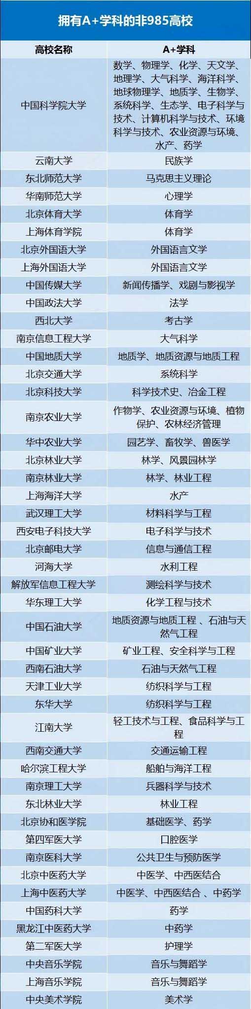 A+学科的非985大学.jpg