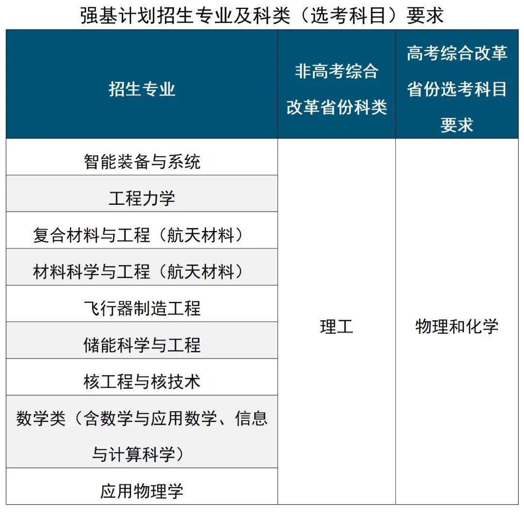 哈尔滨工业大学2026年强基计划