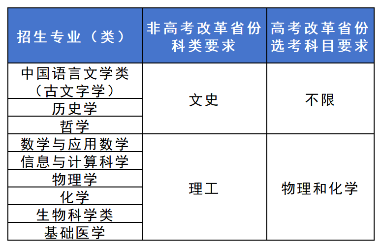 复旦大学2026年强基计划